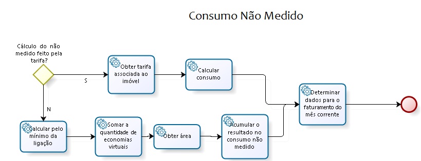 Treinamentoslivreprocessosfaturamentoprocesso Macro Base De Conhecimento De Gestão 1393