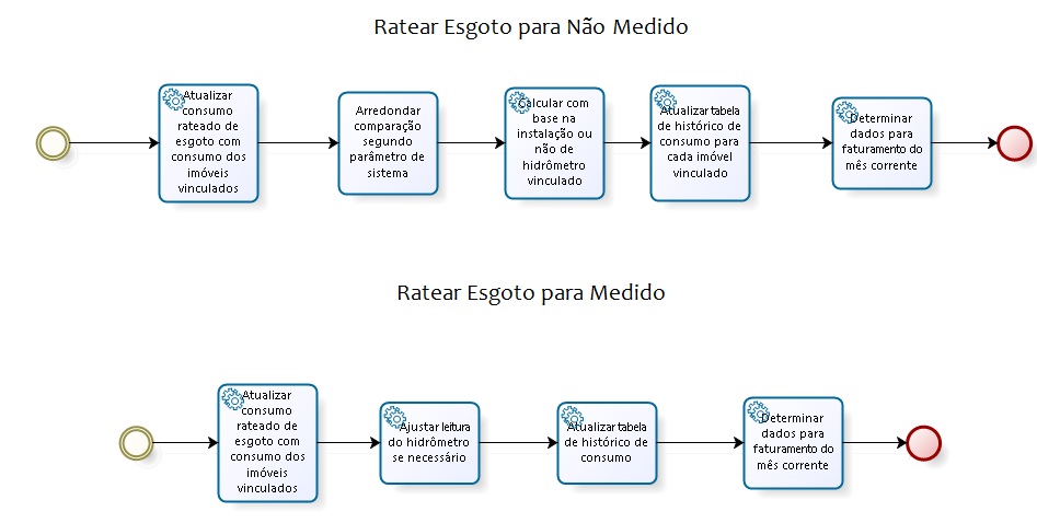 Treinamentoslivreprocessosfaturamentoprocesso Macro Base De Conhecimento De Gestão 9760