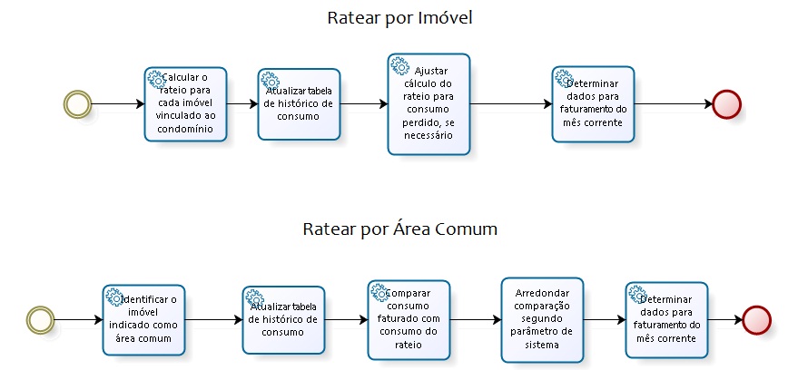 Treinamentoslivreprocessosfaturamentoprocesso Macro Base De Conhecimento De Gestão 3113