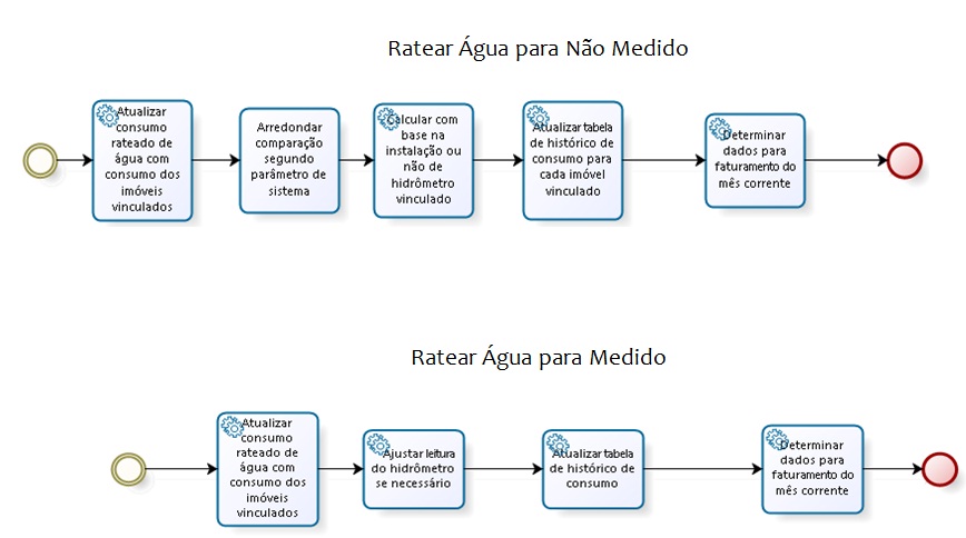 ratear_agua_para_medido_e_nao_medido.jpg