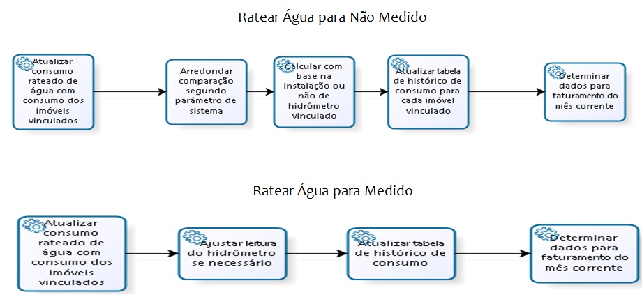 ratear_agua_medido_nao.jpg